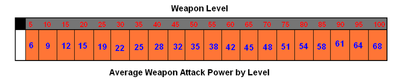 File:WeaponLevelChart.png